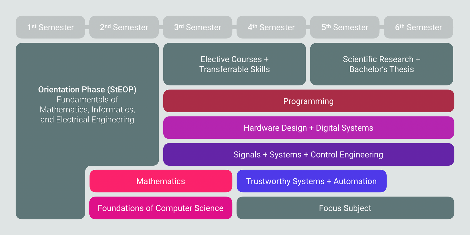  Curriculum Overview. Full details about structure and content of the program are available in the [curriculum](/bachelor/curriculum-ue033535.pdf) (PDF) and in the list of [courses](https://tiss.tuwien.ac.at/curriculum/public/curriculum.xhtml?key=46319&locale=de) in TISS. 