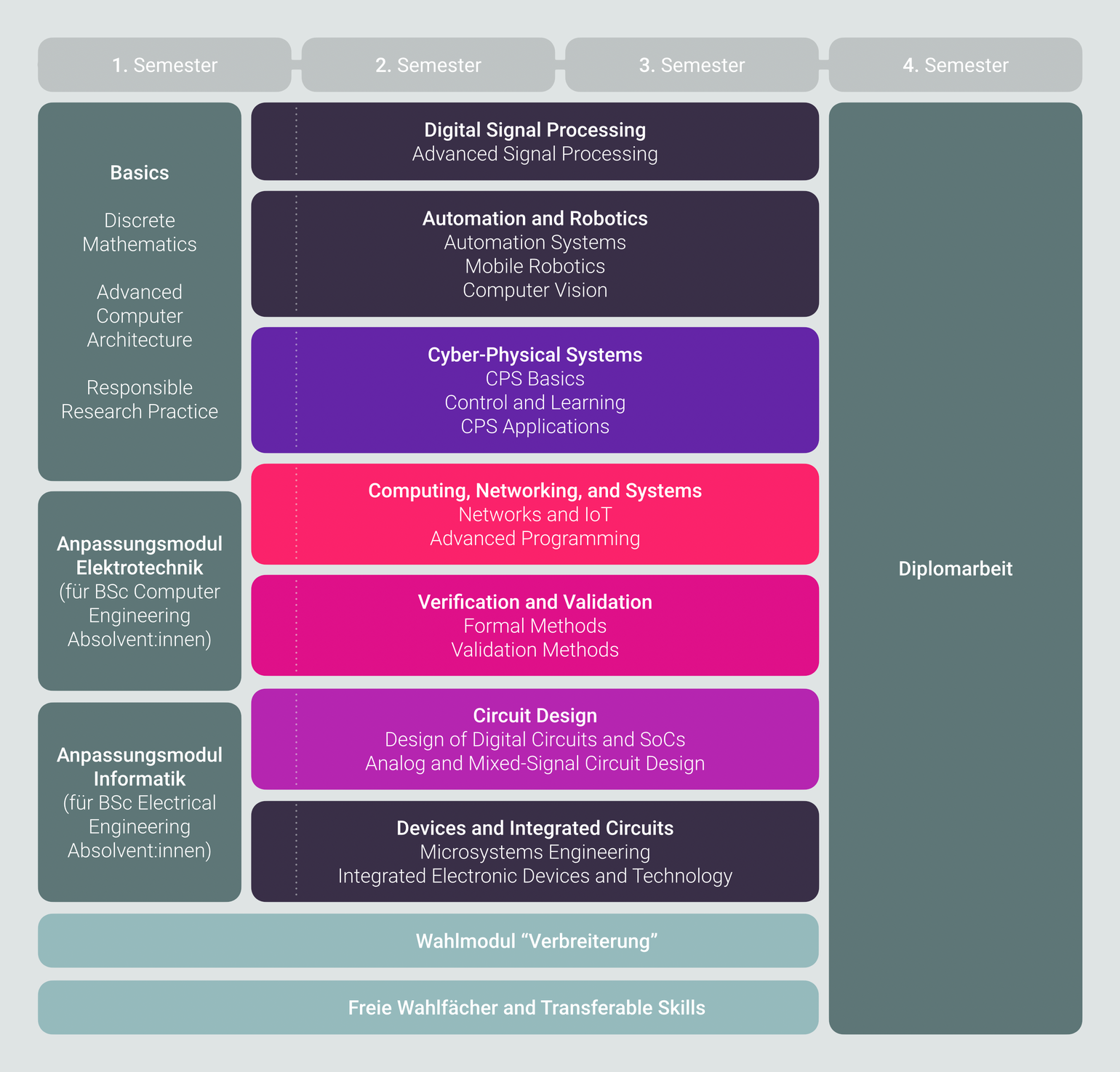  Überblick Studienplan. Alle Detailinformationen zum Aufbau und Inhalt des Studiums finden Sie im [Studienplan](/master/curriculum-ue066525.pdf) (PDF) bzw. in der Liste der [Lehrveranstaltungen](https://tiss.tuwien.ac.at/curriculum/public/curriculum.xhtml?key=73444&locale=de) in TISS.