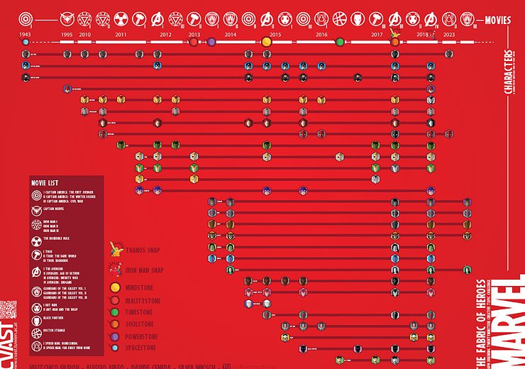 CVAST’s complete infographic of the MCU universe.