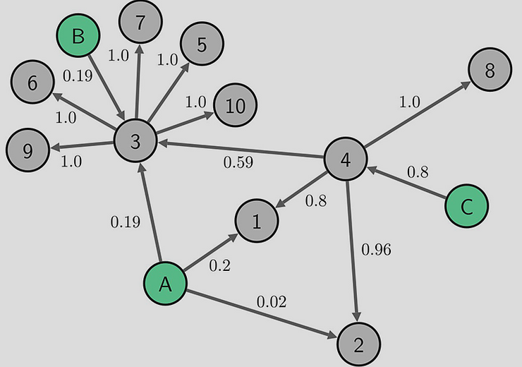 Knowledge Graphs function as a means to describe, conceptualize, and actively manage the highly interrelated data regarding companies, with special reference to the crisis scenario of Covid-19.
