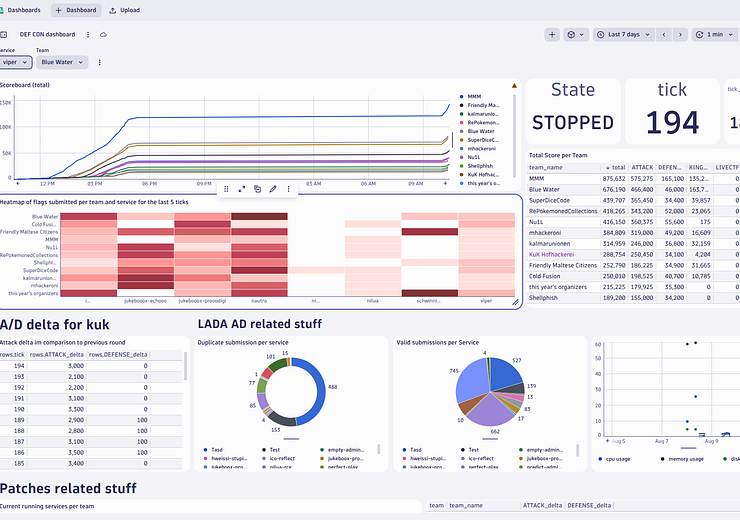 Dashboard of KuK Hofhackerei — Picture: Marco Squarcina / KuK Hofhackerei