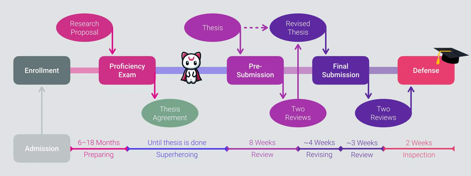 Diagram to illustrate your path to a doctoral degree